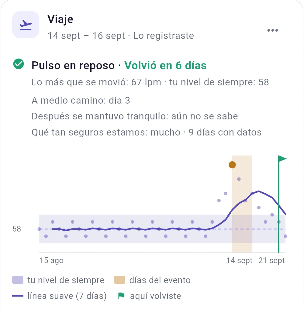 Pantalla de la app: evento «Viaje», pulso en reposo volvió a tu nivel de siempre en 6 días, con la gráfica de los días del evento